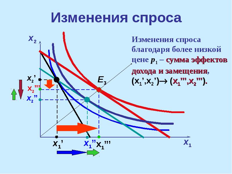 Спрос на е. Общий эффект изменения цены. Эффект от изменения цены. Эффект изменения цены.