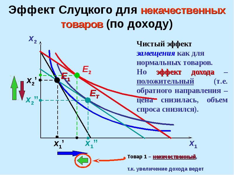 Изменение эффектов. Эффект Слуцкого. Эффект дохода и замещения по Слуцкому. Эффект дохода по Слуцкому. Подход Слуцкого эффект дохода замещения.