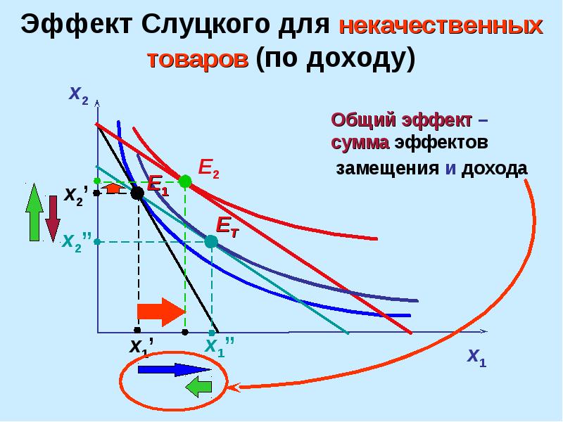 Эффект изменения. Эффект дохода по Слуцкому для низкокачественного товара. Эффект Слуцкого. Эффект дохода по Слуцкому для товара x.. Эффект изменения цены.