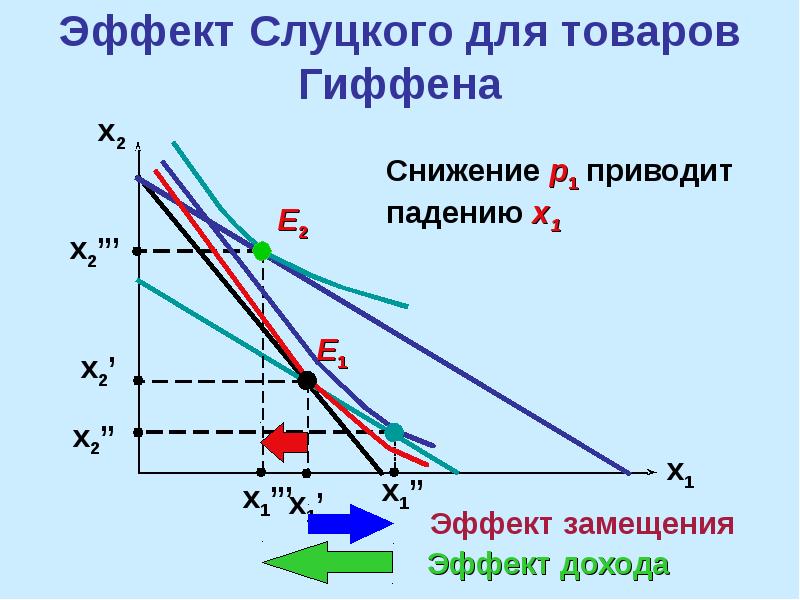 Изменение эффектов. Эффект дохода и замещения по Хиксу и Слуцкому. Эффект замещения и эффект дохода: по Хиксу, по Слуцкому.. Эффект замещения по Слуцкому формула. Эффект дохода и замещения Слуцкого.