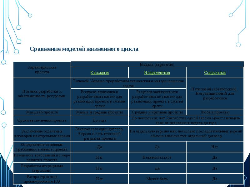 Сравнить модели