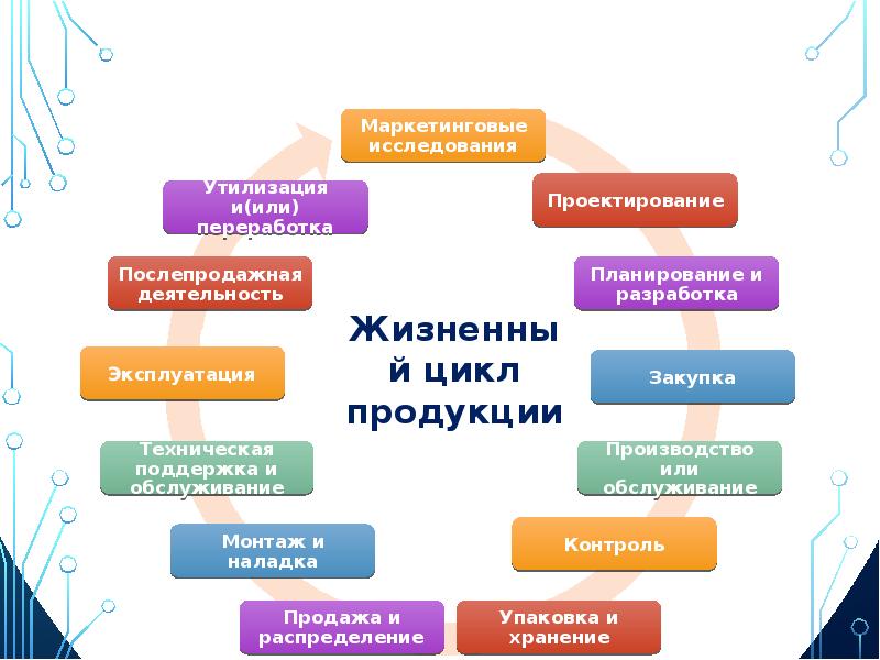 Презентация на тему жизненный цикл продукции