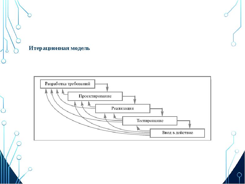 Итерационная модель проекта