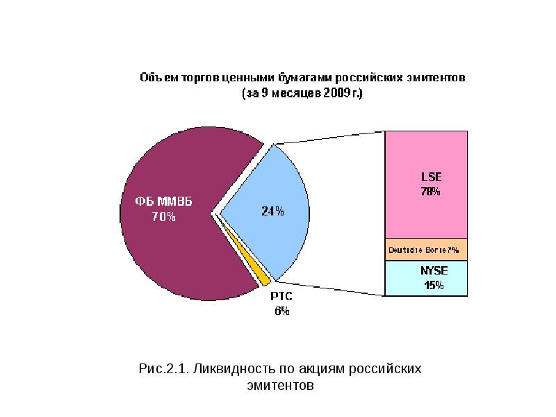 Акции российских эмитентов. Структура акций российских эмитентов. Ликвидность рынка ценных бумаг это. Акции российских кондитерских компаний ликвидность.