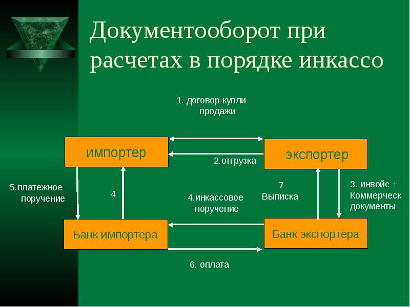 Схема документооборота по инкассо