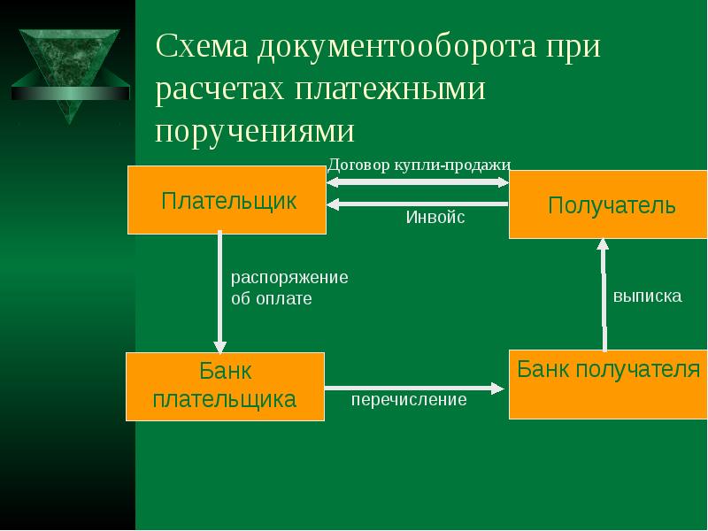 Виды поручений. Схема документооборота платежного поручения. Платежное поручение форма безналичного расчета. Схема документо оборота безналичных расчетов. Основные формы безналичных расчетов платежные поручения.