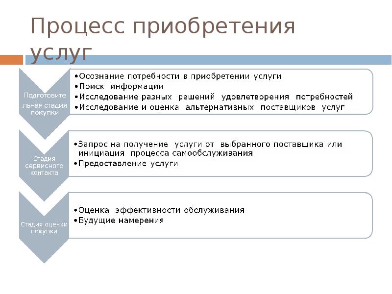 Процесс покупки комнаты