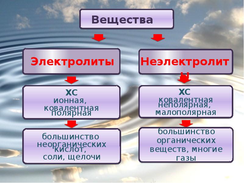 Выберите вещество электролит. Вещества электролиты и неэлектролиты. Электролиты и неэлектролиты. Органические вещества неэлектролиты. Электролиты в органической химии.