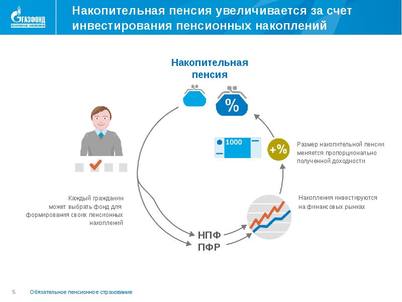 Накопительная пенсия картинки для презентации