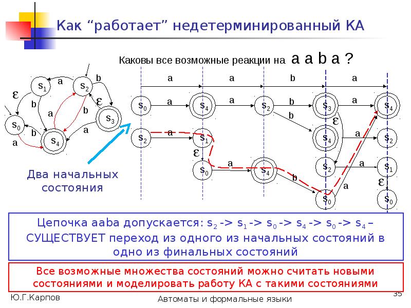 Формальные языки автоматы. Недетерминированный конечный автомат. Недетерминированный конечный автомат таблица переходов. Недетерминированный это. Недетерминированный Граф.