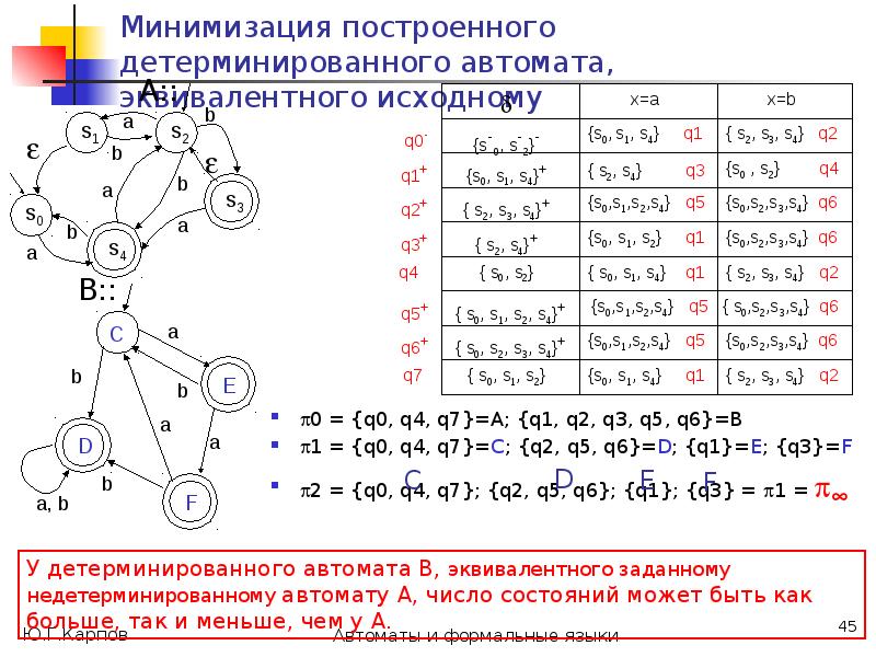 Формальные языки автоматы. Пример детерминированного автомата таблица. Детерминированный автомат пример. Минимизировать число состояний конечного автомата. Минимизация детерминированного автомата алгоритм.