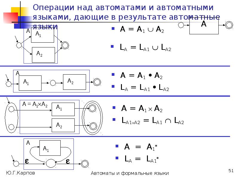 Операции над языками. Операции над автоматами. Операции над конечными автоматами. Объединение формальных языков.