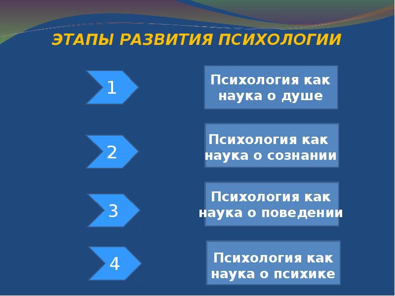 Развитие психологии как науки. Этапы развития психологии. Этапы становления психологии. Этапы развития психологии как науки. Первый этап развития психологии.