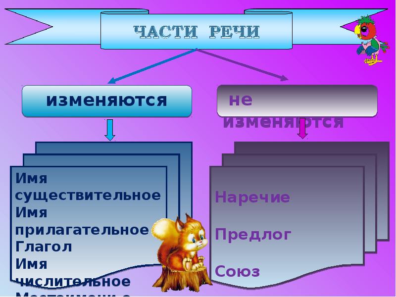 Изменение частей речи по числам 2 класс планета знаний презентация