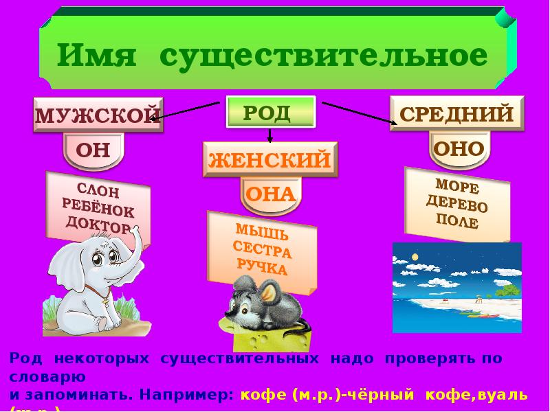 Русский язык 2 класс существительное повторение презентация