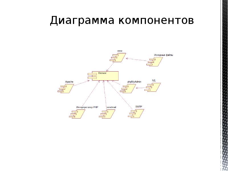 На каком этапе проектирования ис с применением uml разрабатывается диаграмма компонентов