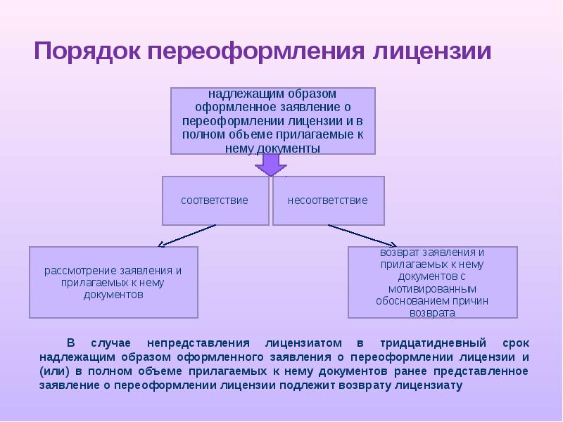 Надлежаще оформленный. Порядок переоформления лицензии. Этапы лицензирования деятельности. Срок выдачи лицензии. Документы оформленные надлежащим образом.