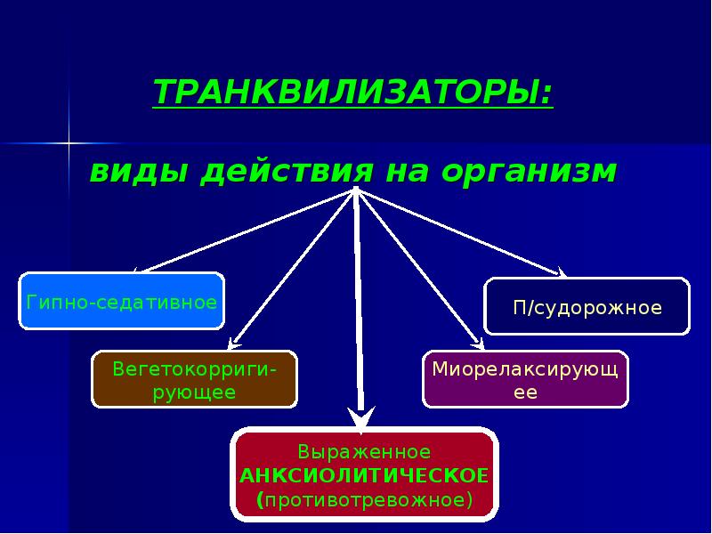 Транквилизаторы презентация фармакология