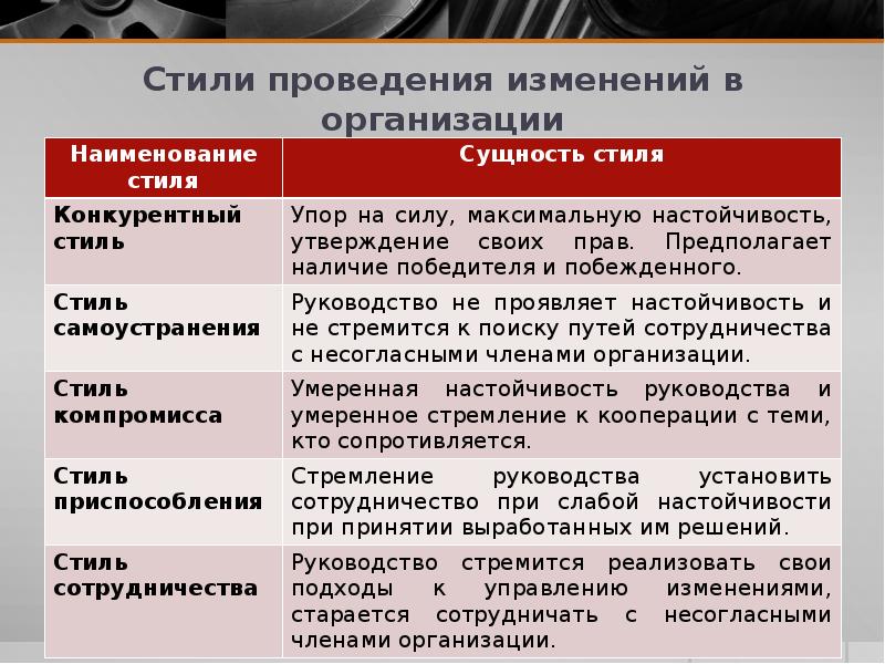 Проведение изменения. Стиль проведения изменений. Стили проведения организационных изменений. Проведение изменений в организации. Стили осуществления перемен в организации.