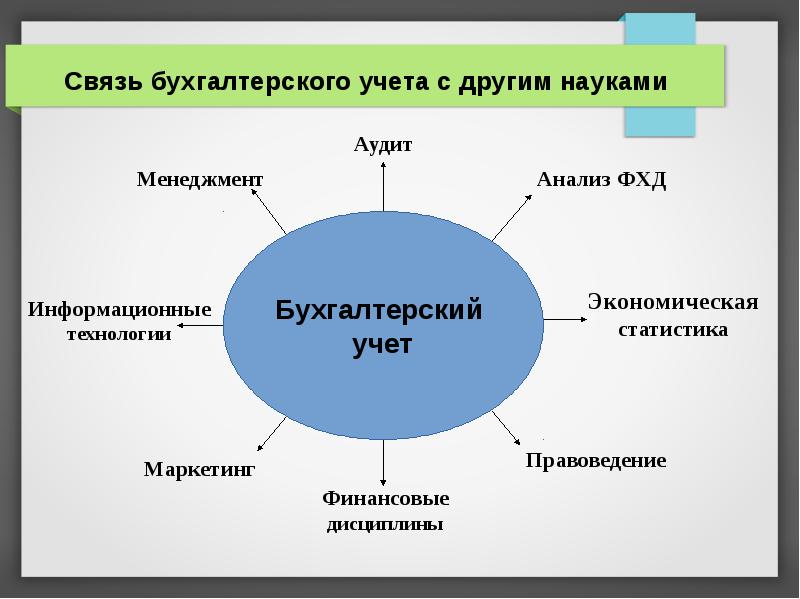 Технология бухгалтера. Связь бухгалтерского учета с другими науками. Взаимосвязь бухгалтерского учета с другими экономическими науками. Отрасли экономики и бухгалтерского учета. Связь бухгалтерского учета с другими дисциплинами.