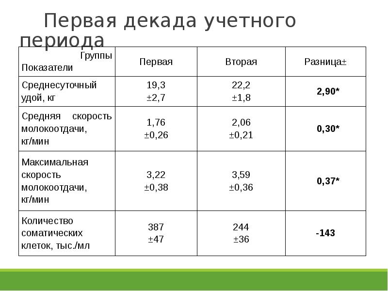 Первые декады. Скорость молокоотдачи. Скорость молокоотдачи у коров. Скорость молокоотдачи у коров норма. Средняя скорость молокоотдачи.