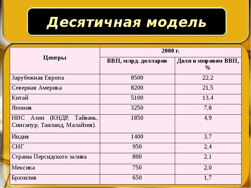 Карта 10 центров мировой экономики