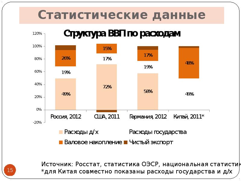 Инвестиции в ввп по расходам