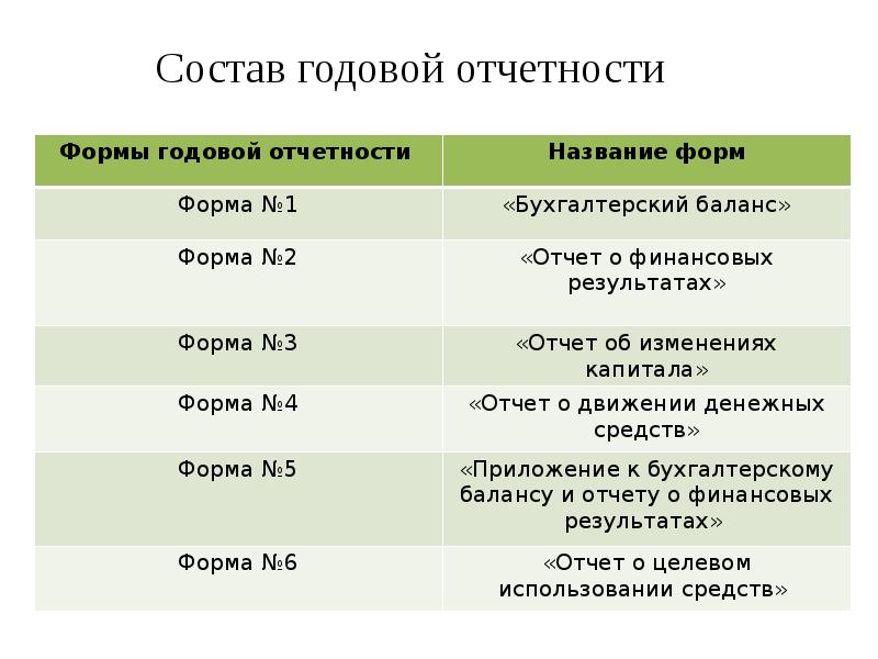 Сроки экологической отчетности. Состав годовой отчетности. Состав форм бухгалтерской отчетности.