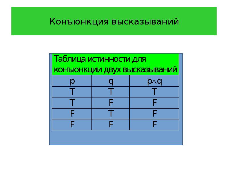 Таблица истинности конъюнкции