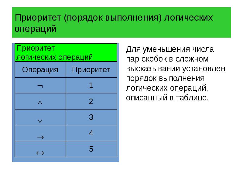 Урок высказывания логические операции