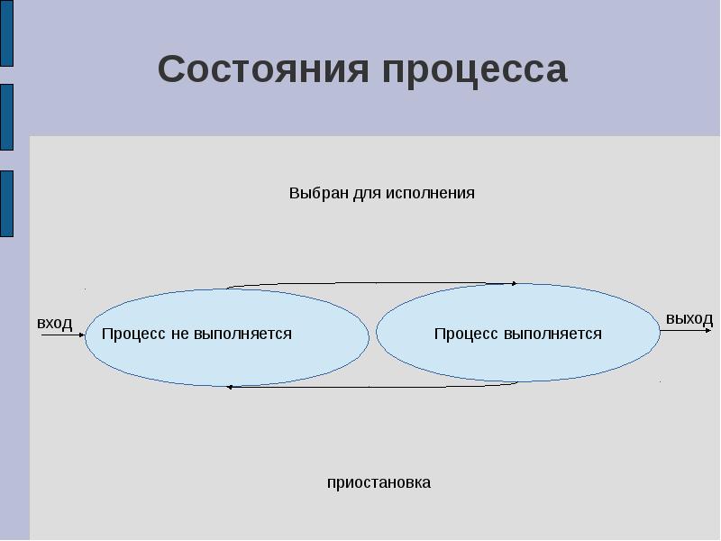 Состояние ос. Состояния процесса в ОС. Состояние процесса. Схема состояний процесса. Понятие процесса состояния процесса.