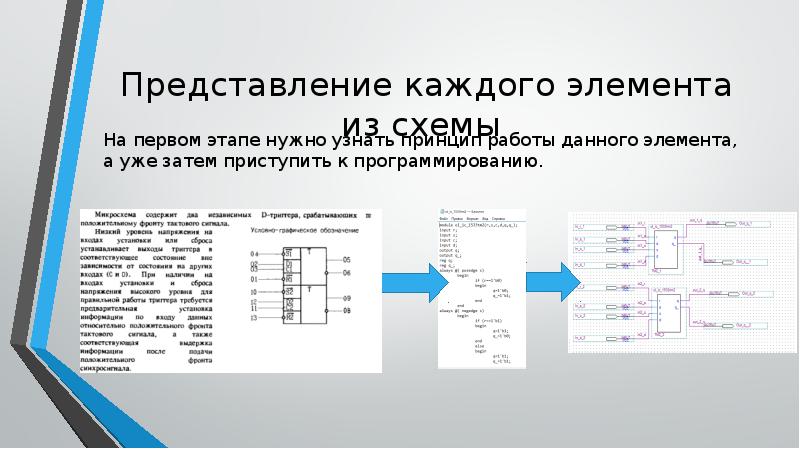 Элементы электронного курса. Что относится к элементам программирования. К программируемым решениям относятся. Алгоритм откладки проекта. Откладки это Информатика.