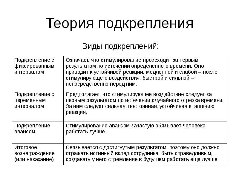 По мысли б скиннера наименее эффективной схемой подкрепления является схема