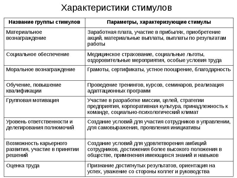 В таблице представлены стимулы для разработки бизнес плана приведите примеры указанных стимулов