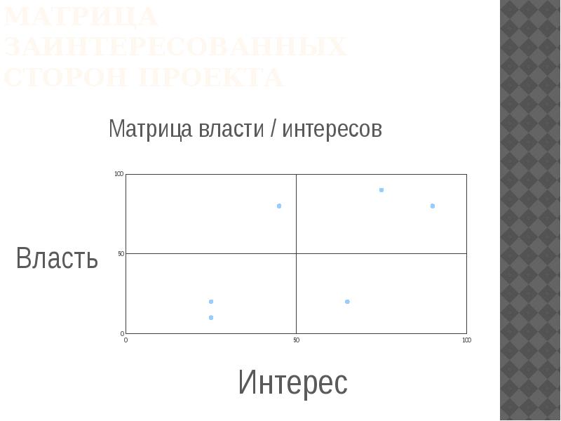 Матрица стейкхолдеров проекта