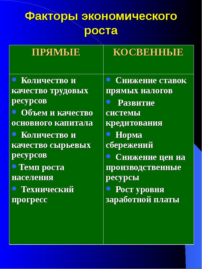 Какой тип факторов. Факторы экономического роста примеры. Назовите факторы экономического роста. Экономический рост факторы экономического роста. Основные факторы экономического роста.