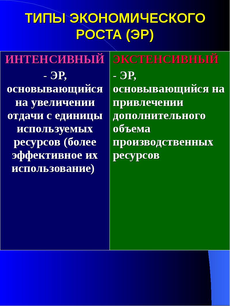 Факторы интенсивного экономического роста запишите цифры