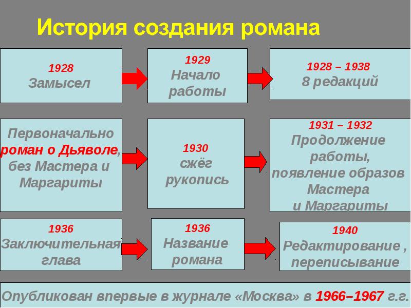 План романа мастер и маргарита