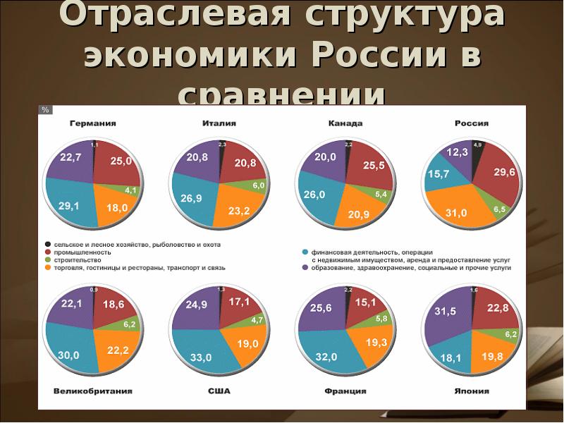 Отрасли сектора экономики. Структура экономики России. Отраслевая структура экономики. Отраслевая структура Российской экономики. Структура отраслей экономики России.