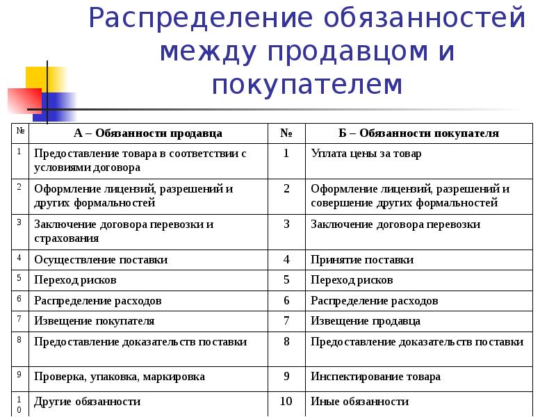 Распределение полномочий между