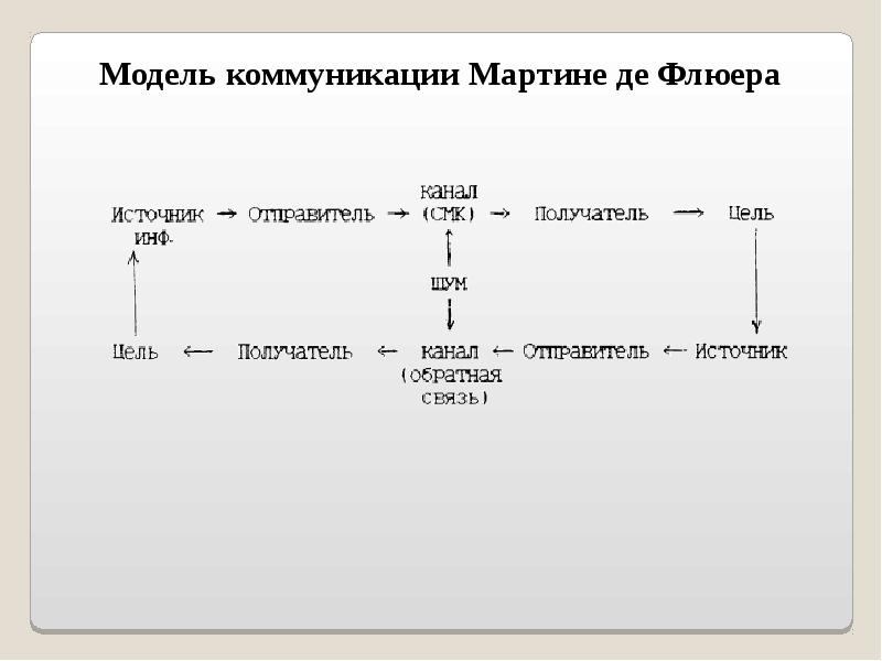 Презентация модели коммуникации