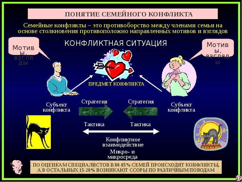 Чем опасны семейные конфликты. Семейные конфликты презентация. Виды семейных конфликтов. Презентация на тему семейные конфликты. Объект семейного конфликта.