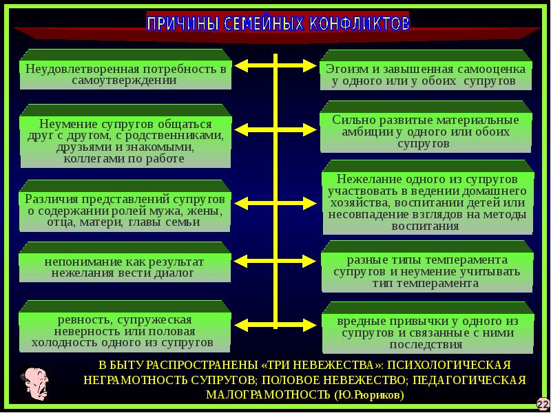 Проект семейные конфликты