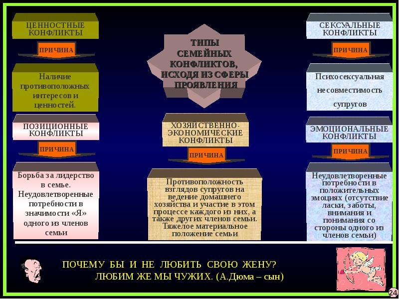 Семейный конфликт презентация