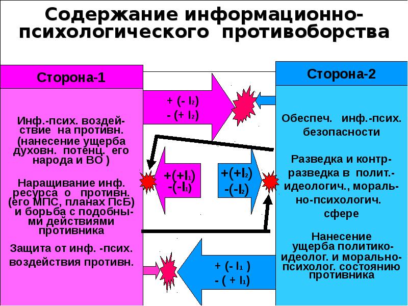 Информационное противоборство презентация