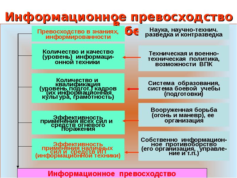 Информационное превосходство как фактор выживания в 21 веке цель и задачи проекта