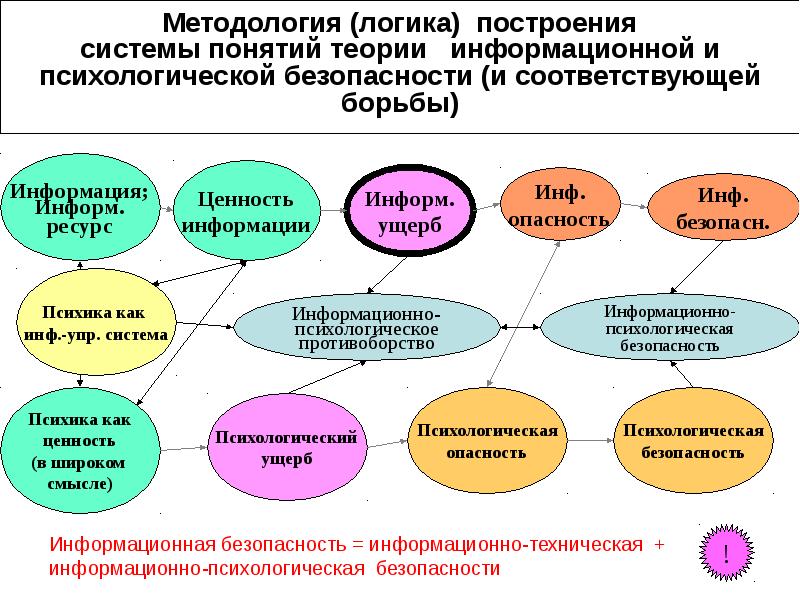 Информационно психологический