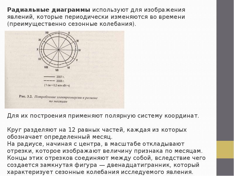 При изображении на графике сезонных колебаний применяются диаграммы