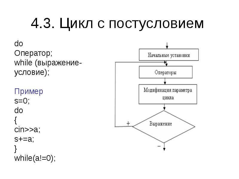 Блок схема постусловием цикл