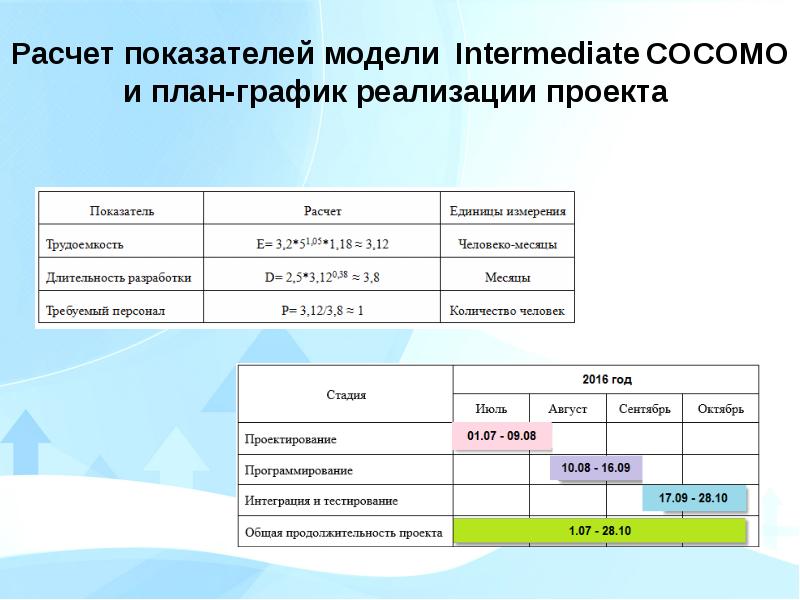 Модель рассчитана. Модель показателей. Модельные показатели. Презентация показателей реализации в графиках. Cocomo II рассчитывается Длительность реализации проекта.